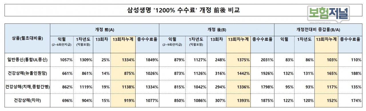 출처 : 삼성생명 '1200% 수수료' 자료 내용