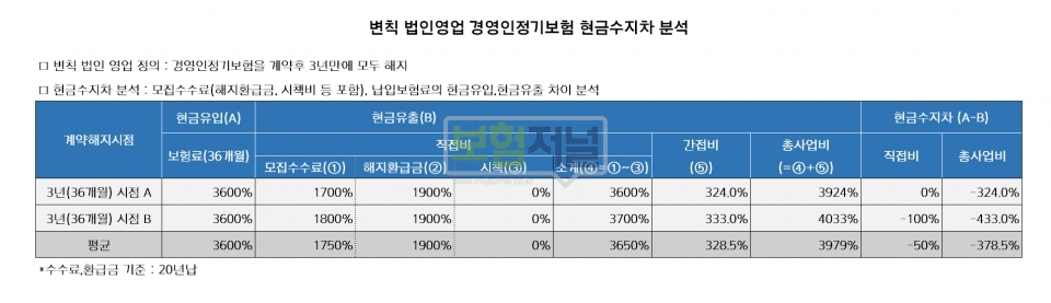 경영인정기보험 변칙영업 기승 이대로 괜찮을까