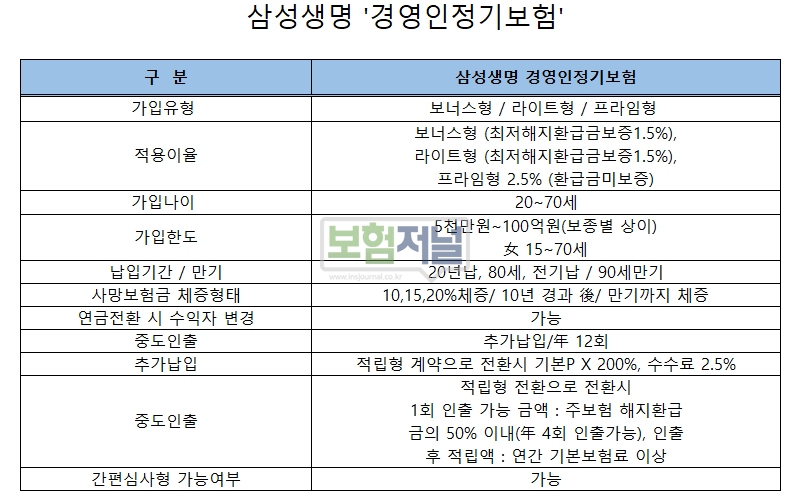 브랜드·상품성 다 갖춘 삼성생명 ‘경영인정기보험…간편가입 한도 20억까지