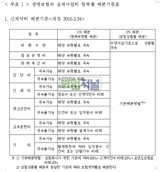 [단독] 금감원, 보험사 ‘1200%룰’ 위반여부 집중 점검 … '세부사업비 집행내역’ 제출 요구