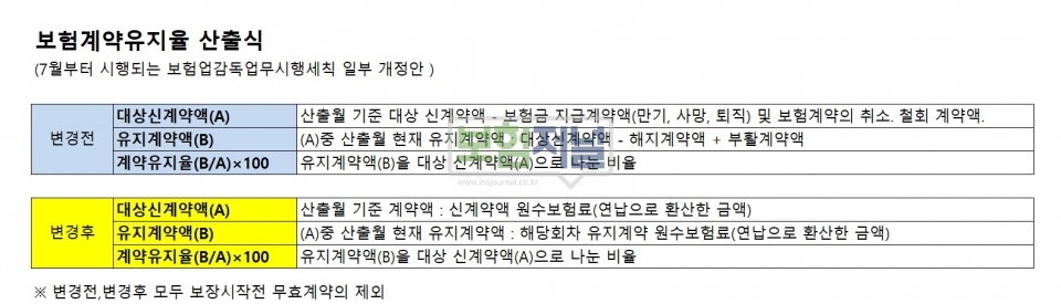 [단독] “보험설계사가 고객 변심까지 책임져야 하나”… 금융당국 ‘ 유지율 산출식’ 변경