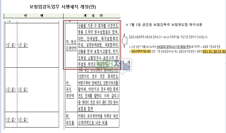 [단독] “기존대로 산출하라“ … 금감원, ‘철회·취소건’ 유지율 산출대상 제외 해석