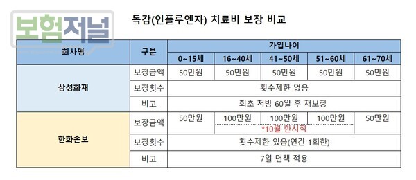 보험사 상품, 나이, 직업, 성별에 따라서 가입가능한 담보와 가입금액이 다를수 있습니다.