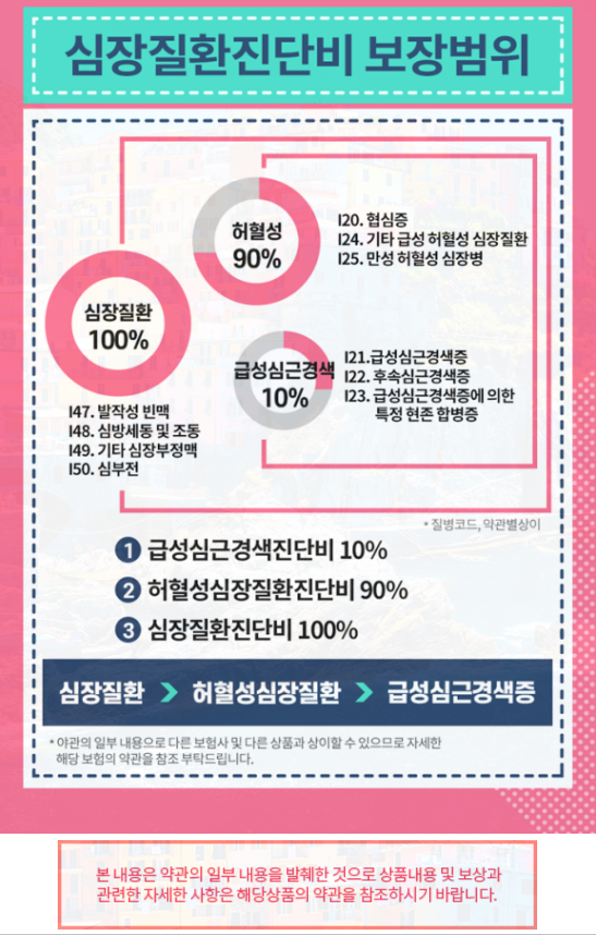 심혈관보험에 대해 알아보고 심혈관진단비용을 비교해보겠습니다.