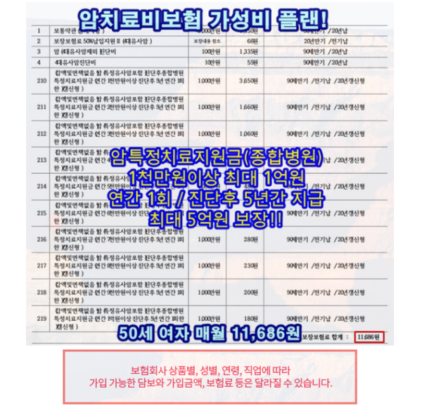 암보험 보장금액과 추천 보장내용을 한번에 알려드립니다.