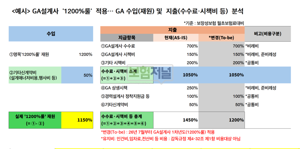 [설계사 '1200%룰'] ③ 직영·지사형 GA...'계약·비용 정산시스템' 전면 손질 불가피